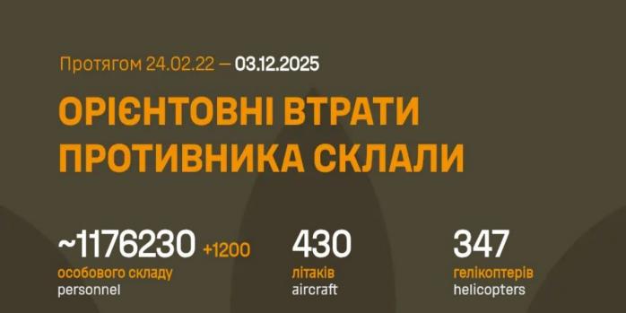 Рашисти за добу втратили 1,2 тис. осіб, інфографіка: Генштаб ЗСУ
