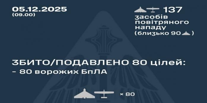 Рашисты совершили очередную массированную воздушную атаку по Украине, инфографика: Воздушные силы