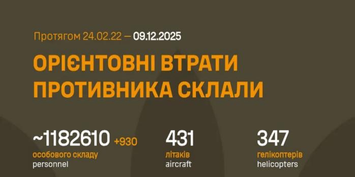 Рашисты за сутки потеряли 930 человек, инфографика: Генштаб ВСУ