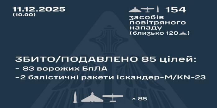 Рашисты совершили очередную массированную воздушную атаку по Украине, инфографика: Воздушные силы
