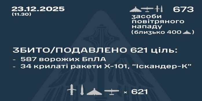 Рашисти здійснили чергову масовану повітряну атаку по Україні, інфографіка: Повітряні сили