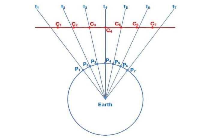 Спрощена схема гіпотетичного міжпланетного об'єкта («C»), що рухається поблизу Землі. Індекси позначають його положення в часових інтервалах від t1 до t7. Для фіксованого положення («P») на обертанні Землі об'єкт буде здаватися нерухомим безпосередньо над головою як «тимчасовий геосинхронний об'єкт» протягом декількох годин (від t3 до t5). Джерело: Журнал Британської астрономічної асоціації (2025). DOI: 10.64150/193njt