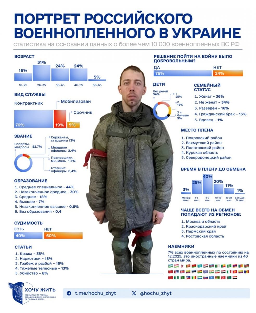 Інфографіка: «Хочу жить»