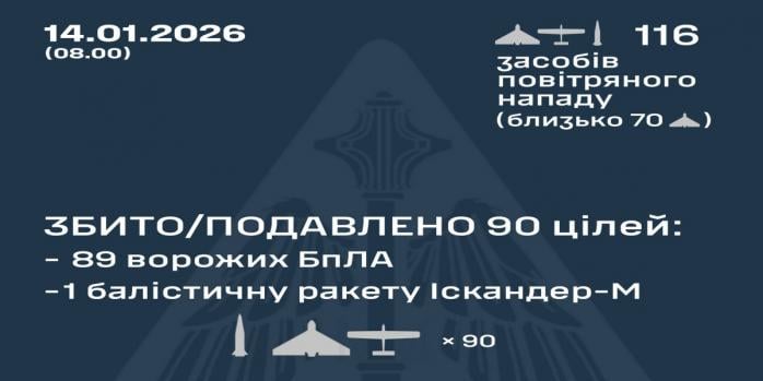 Рашисти здійснили чергову масовану повітряну атаку по Україні, інфографіка: Повітряні сили