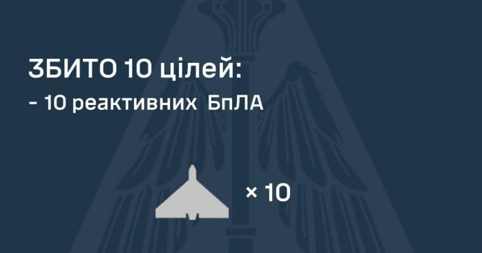 Сили ППО збили 10 реактивних дронів. Фото: 