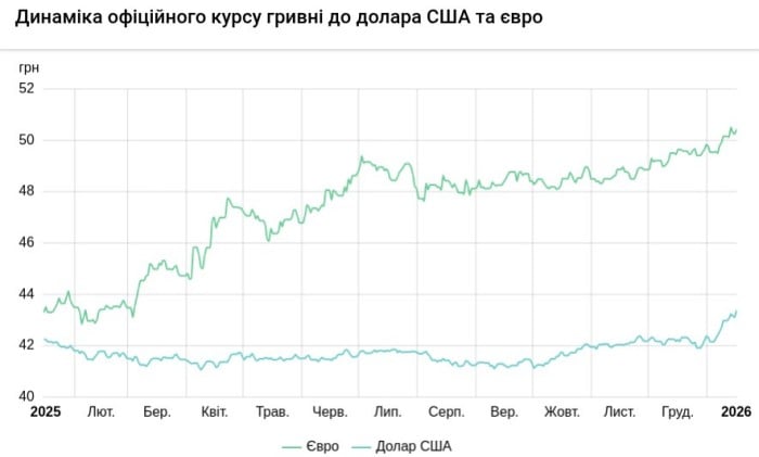 Інфографіка: НБУ