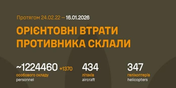 Рашисты за сутки потеряли 1 тыс. 370 человек, инфографика: Генштаб ВСУ