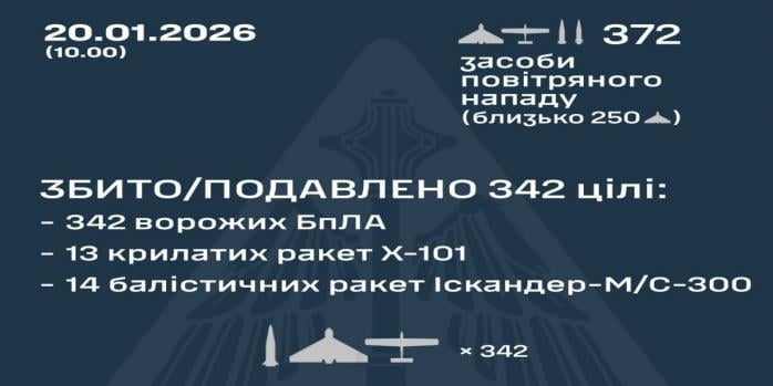 Рашисти здійснили чергову масовану повітряну атаку по Україні, інфографіка: Повітряні сили