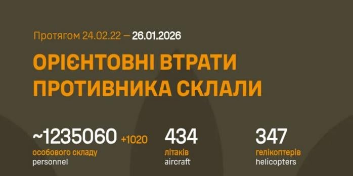 Рашисти за добу втратили понад 1020 осіб, інфографіка: Генштаб ЗСУ