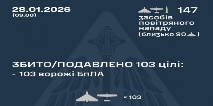 Рашисты совершили очередную массированную воздушную атаку по Украине, инфографика: Воздушные силы