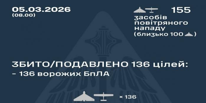 Рашисти здійснили чергову масовану повітряну атаку по Україні, інфографіка: Повітряні сили
