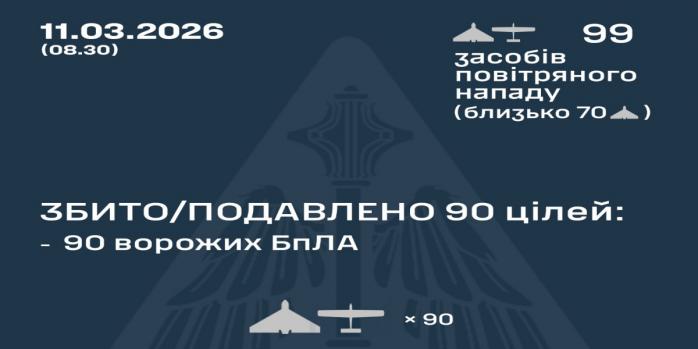 Рашисты совершили очередную массированную воздушную атаку по Украине, инфографика: Воздушные силы