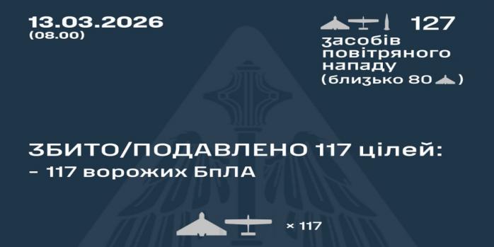 Рашисты совершили очередную массированную воздушную атаку по Украине, инфографика: Воздушные силы