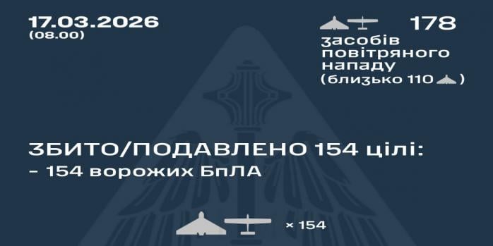 Рашисти здійснили чергову масовану повітряну атаку по Україні, інфографіка: Повітряні сили