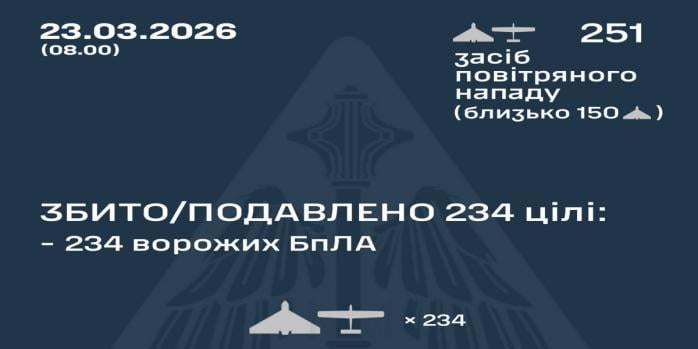 Рашисты совершили очередную массированную воздушную атаку по Украине, инфографика: Воздушные силы