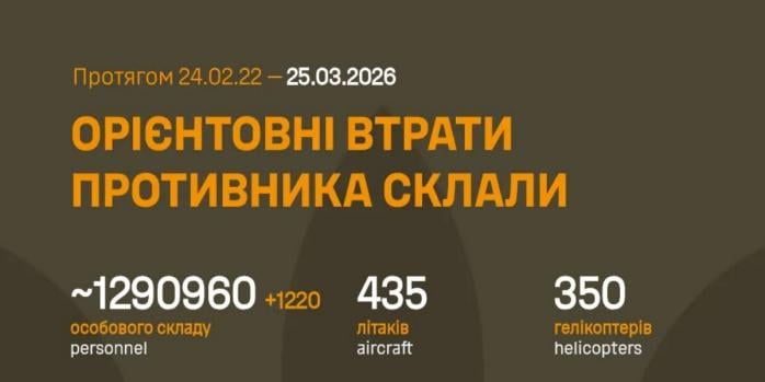 Рашисти за добу втратили понад 1,2 тис. осіб, інфографіка: Генштаб ЗСУ