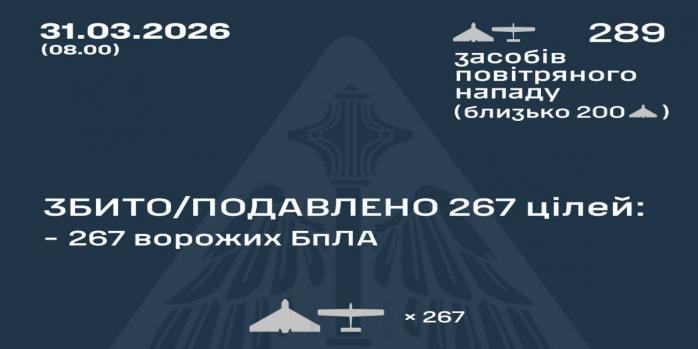 Рашисти здійснили чергову масовану повітряну атаку по Україні, інфографіка: Повітряні сили