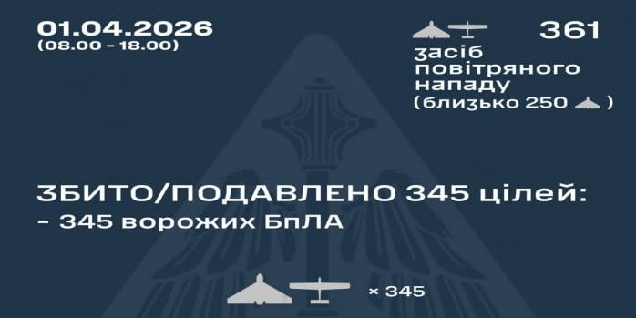 Рашисты днем ​​1 апреля массированно атаковали Украину беспилотниками, инфографика: Воздушные силы