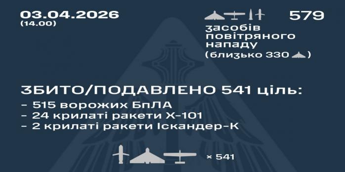 Рашисты 3 апреля совершили массированную воздушную атаку по Украине, инфографика: Воздушные силы