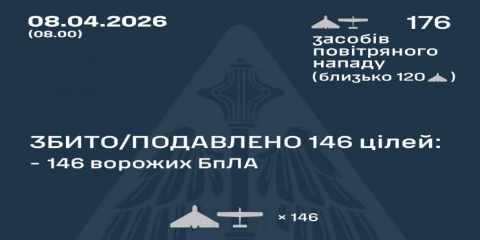 Рашисти здійснили чергову масовану повітряну атаку по Україні, інфографіка: Повітряні сили