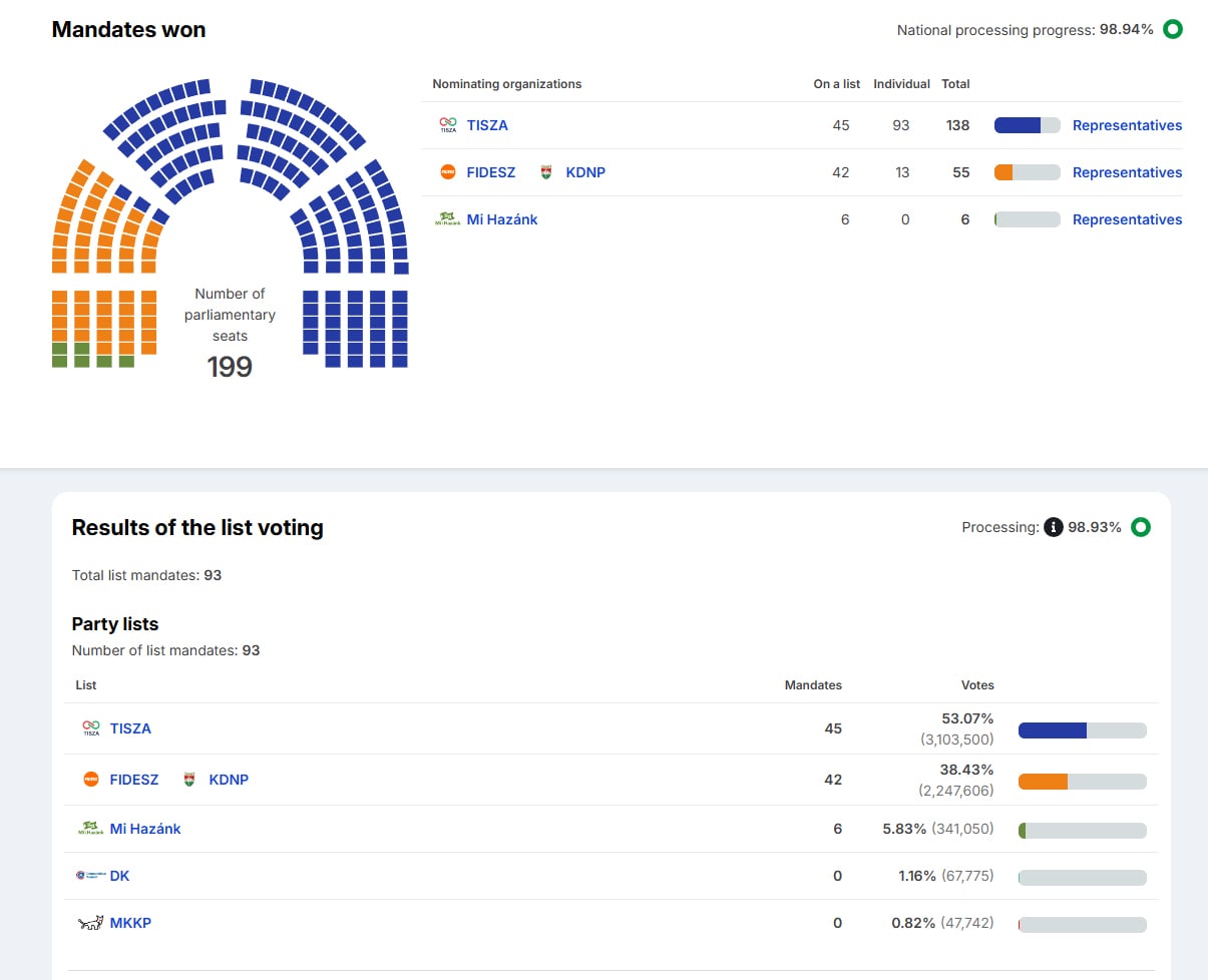 Результати виборів. Скріншот: Національна виборча комісія Угорщини
