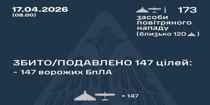 Рашисты совершили очередную массированную воздушную атаку по Украине, инфографика: Воздушные силы