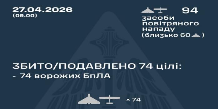 Рашисти здійснили чергову масовану повітряну атаку по Україні, інфографіка: Повітряні сили