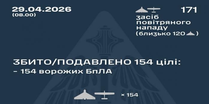 Рашисти здійснили чергову масовану повітряну атаку по Україні, інфографіка: Повітряні сили