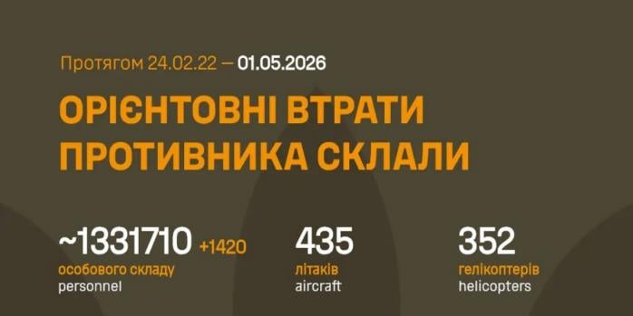 Рашисти за добу втратили понад 1,4 тис. осіб, інфографіка: Генштаб ЗСУ