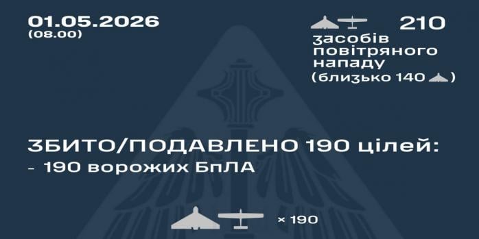 Рашисты совершили очередную массированную ночную воздушную атаку по Украине, инфографика: Воздушные силы