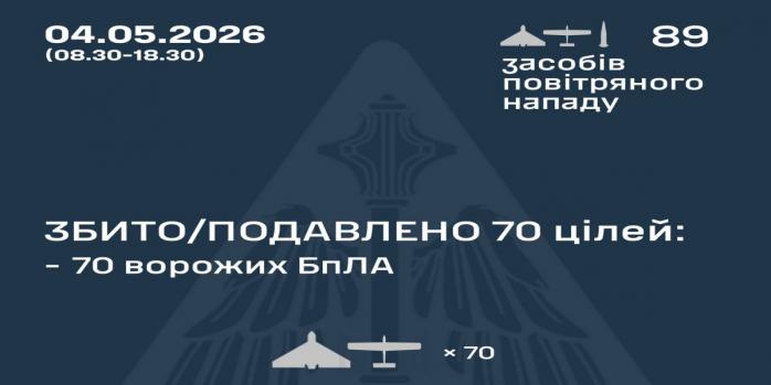 Рашисты совершили очередную массированную воздушную атаку по Украине, инфографика: Воздушные силы