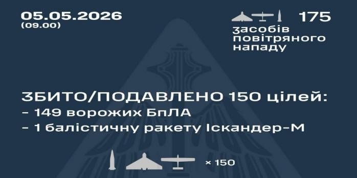 Рашисти здійснили чергову масовану повітряну атаку по Україні, інфографіка: Повітряні сили
