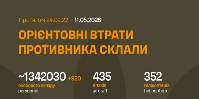 Рашисты за сутки потеряли 920 человек, инфографика: Генштаб ВСУ