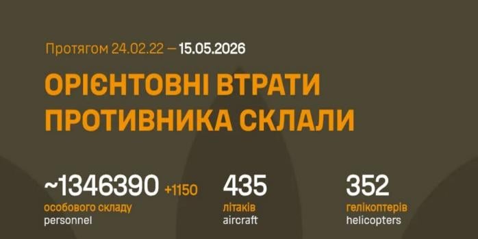 Рашисти за добу втратили 1 тис. 150 осіб, інфографіка: Генштаб ЗСУ