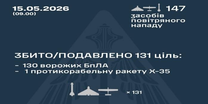 Рашисты совершили очередную массированную воздушную атаку по Украине, инфографика: Воздушные силы