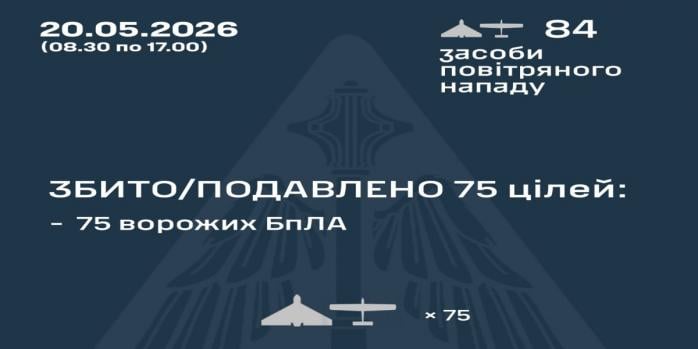 Рашисты днем 20 мая активно атаковали Украину беспилотниками, инфографика: Воздушные силы
