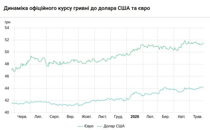 Інфографіка: НБУ