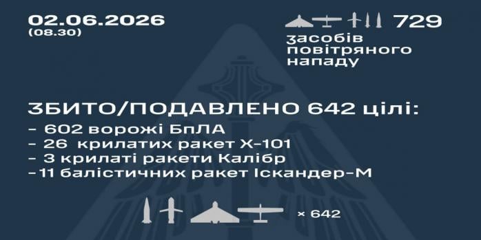 Рашисты совершили очередную массированную воздушную атаку по Украине, инфографика: Воздушные силы