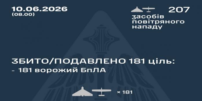 Рашисты совершили очередную массированную воздушную атаку по Украине, инфографика: Воздушные силы