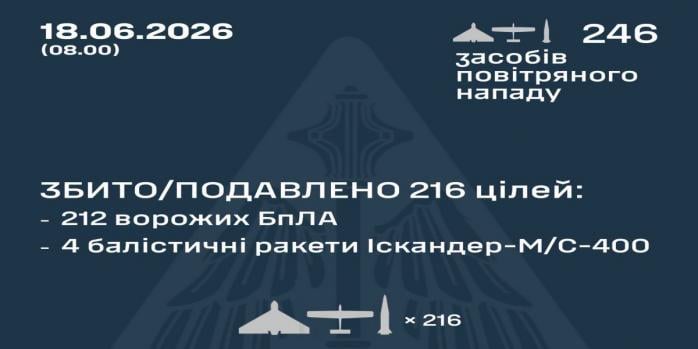 Рашисты совершили очередную массированную воздушную атаку по Украине, инфографика: Воздушные силы