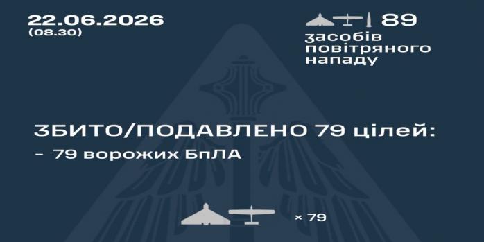 Рашисты совершили очередную массированную воздушную атаку по Украине, инфографика: Воздушные силы