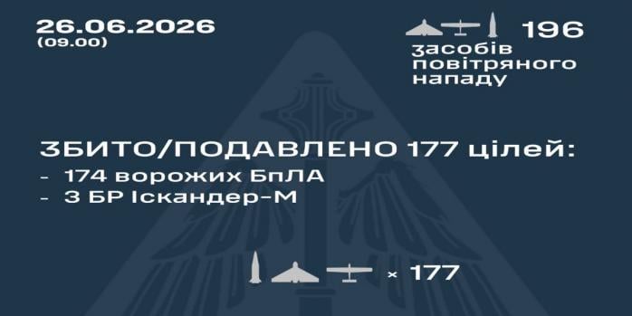 Рашисти здійснили чергову масовану повітряну атаку по Україні, інфографіка: Повітряні сили