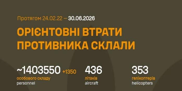Рашисты за сутки потеряли 1 тыс. 350 человек, инфографика: Генштаб ВСУ