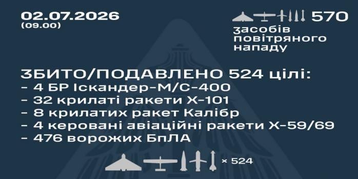 Рашисты совершили очередную массированную воздушную атаку по Украине, инфографика: Воздушные силы