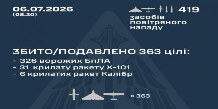 Рашисти здійснили чергову масовану повітряну атаку по Україні, інфографіка: Повітряні сили