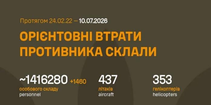 Рашисти за добу втратили понад 1,4 тис. осіб, інфографіка: Генштаб ЗСУ