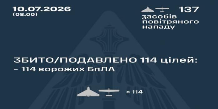 Рашисти здійснили чергову масовану повітряну атаку по Україні, інфографіка: Повітряні сили