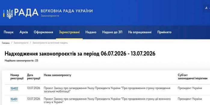 Володимир Зеленський вніс до парламенту продовження воєнного стану, фото: Ярослав Железняк