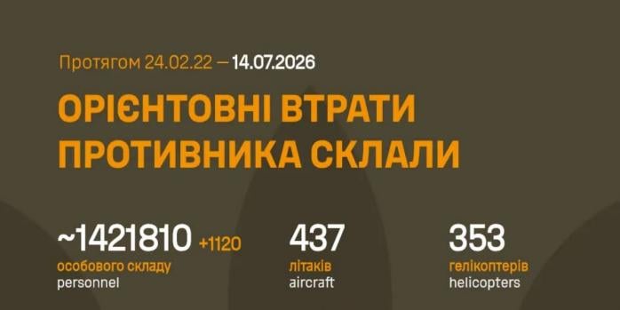 Рашисты за сутки потеряли более 1,1 тыс. человек, инфографика: Генштаб