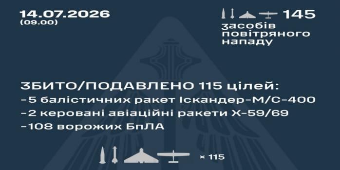 Рашисты совершили очередную массированную воздушную атаку по Украине, инфографика: Воздушные силы